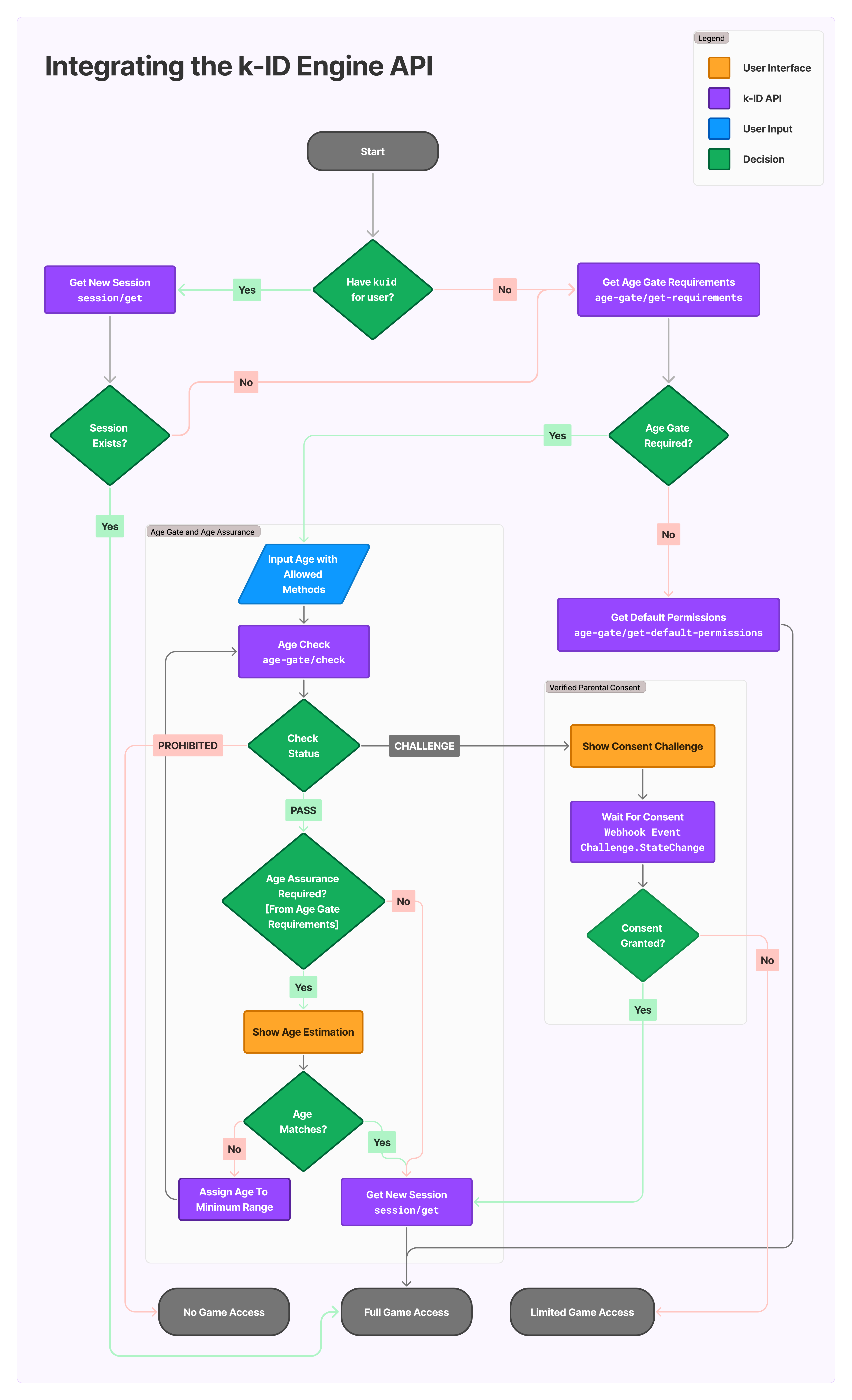 k-ID Workflow