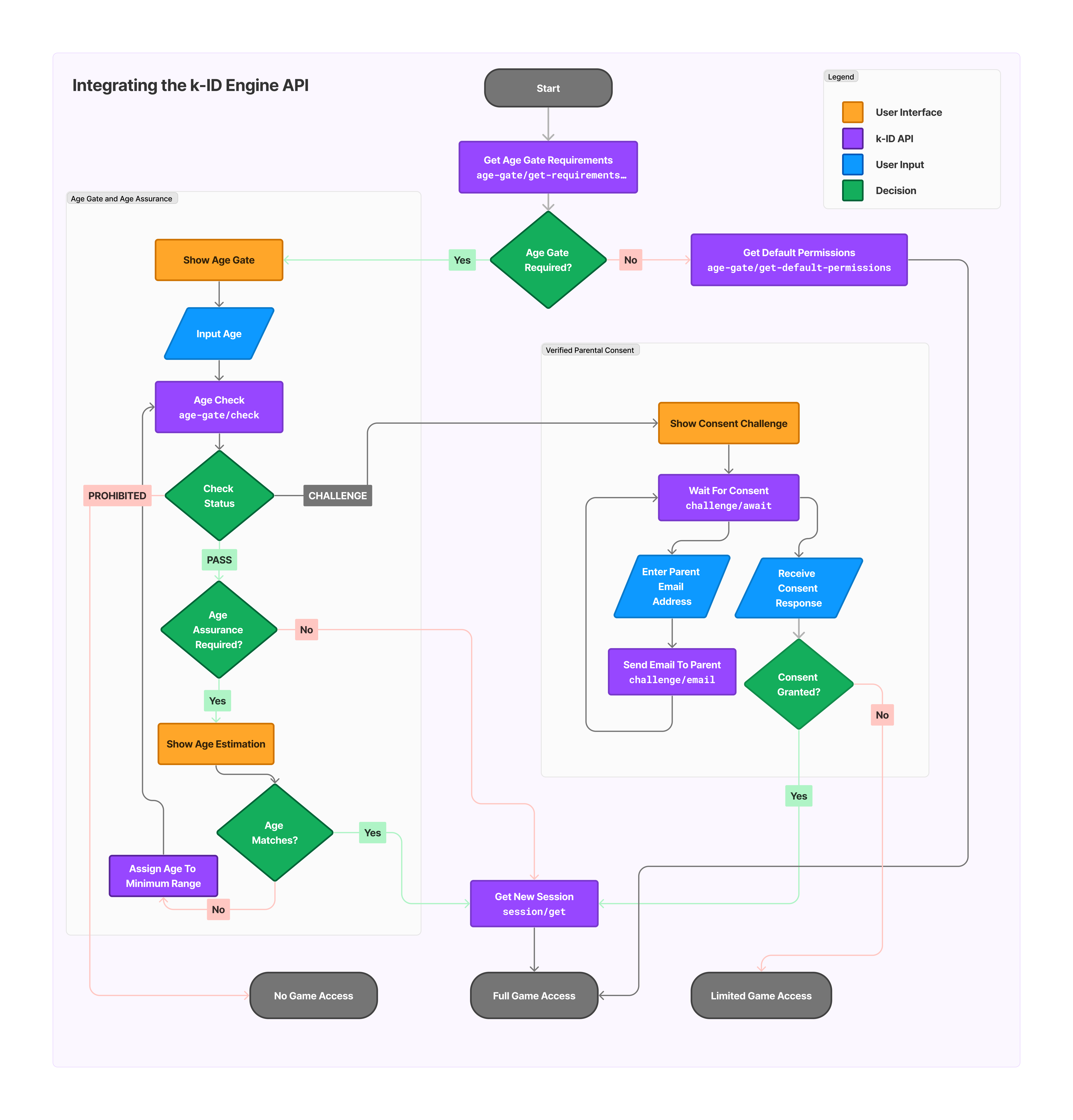 k-ID Workflow