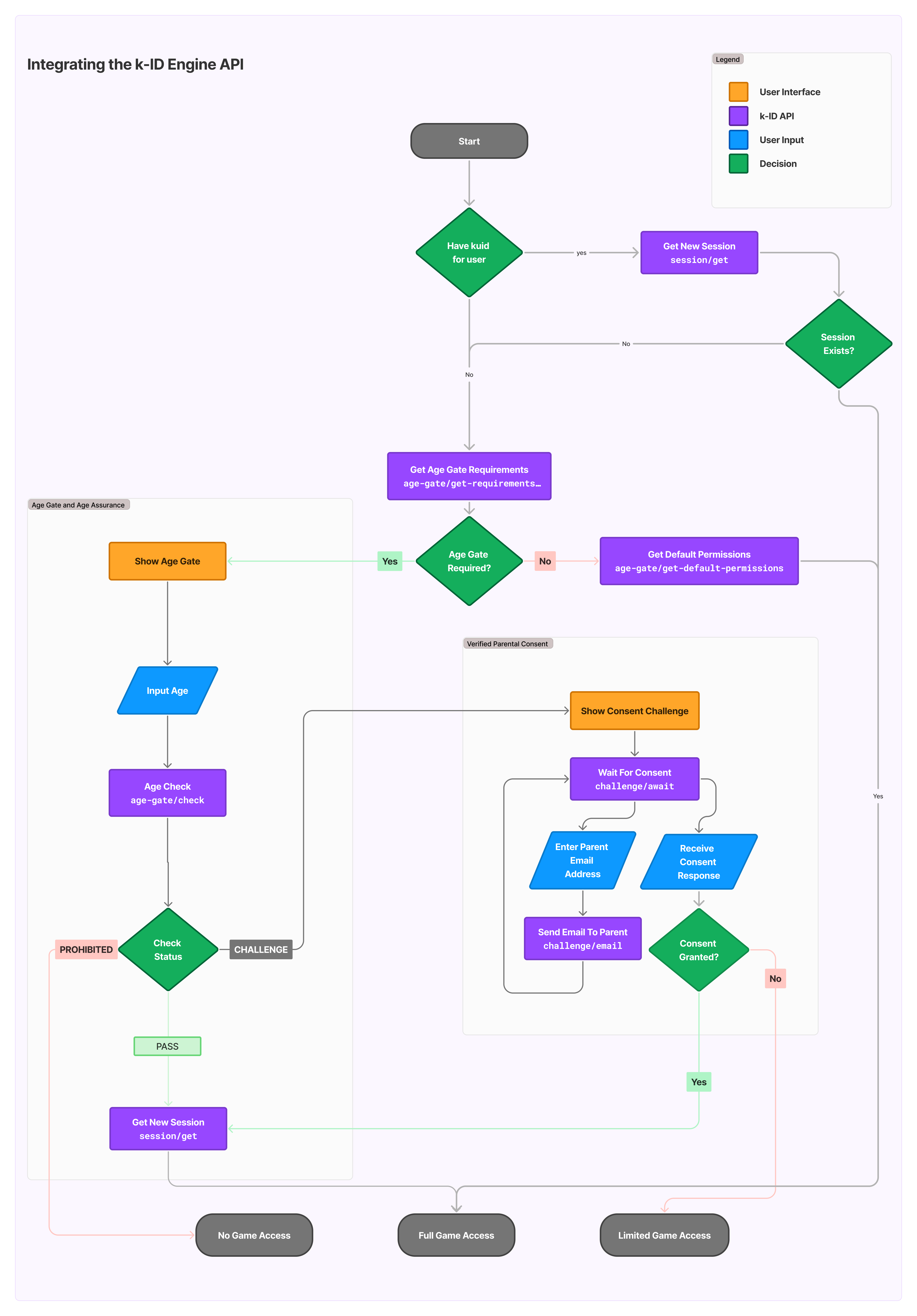 k-ID Workflow